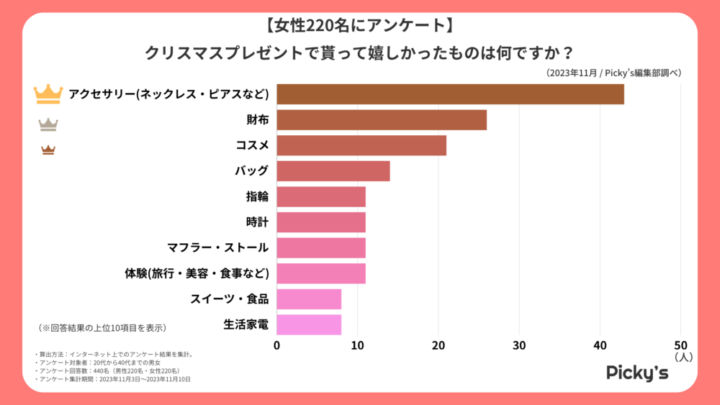 社会人 彼女へのクリスマスプレゼント 人気ランキング2025ベストプレゼント