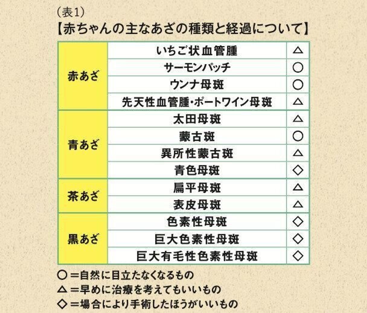赤ちゃんのあざは放っておいて大丈夫？あざができる原因は？治療法は？ 専門医 たまひよ