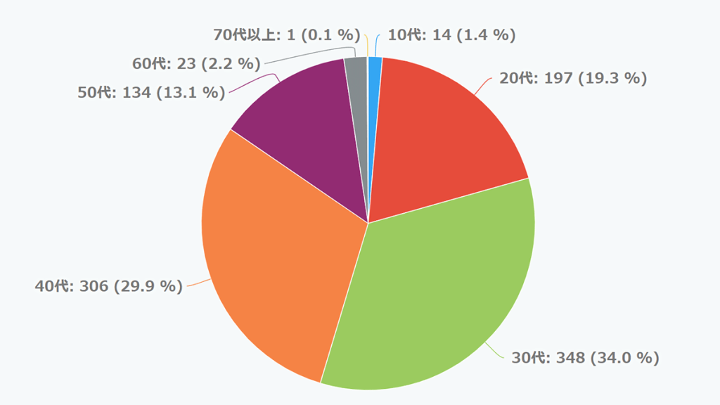 ヘッズ 母の日メッセージカード-10 ハートカーネーション 300枚 30枚×10MA-C10 1セット 300枚入直送品