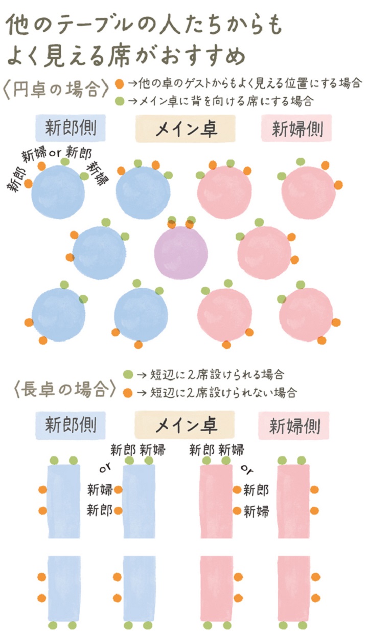披露宴の席次とテーブル配置ゲスト全員が楽しめるレイアウトを見つけようブラプラヒトとは違う結婚式・フォトウェディングを