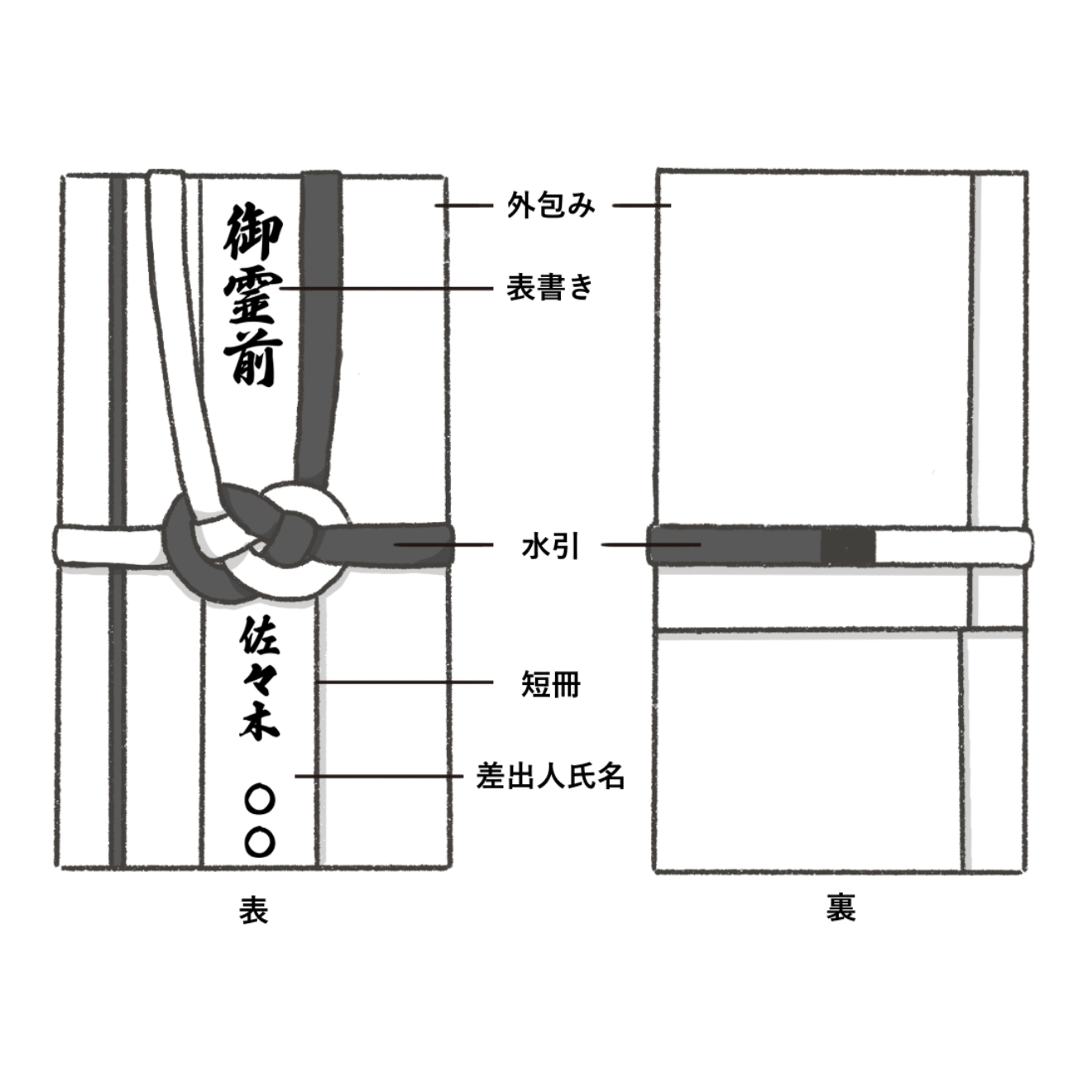 教えて！祝儀袋の表書き 冠婚葬祭事典①はやぶさ宝石箱