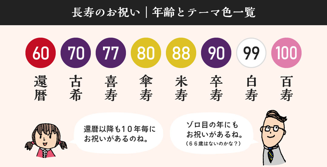 人生の節目、ご長寿のお祝い。 還暦から始まり、古希、喜寿、傘寿、米寿、卒寿、白寿おめでとう、長い間お疲れ様、 いつもたくさんの愛情をありがとう、これからも元気で長生きしてね。 様々な想いをギュッとこめて、 家族みんなの笑顔の似顔絵を。 新しく笑顔が