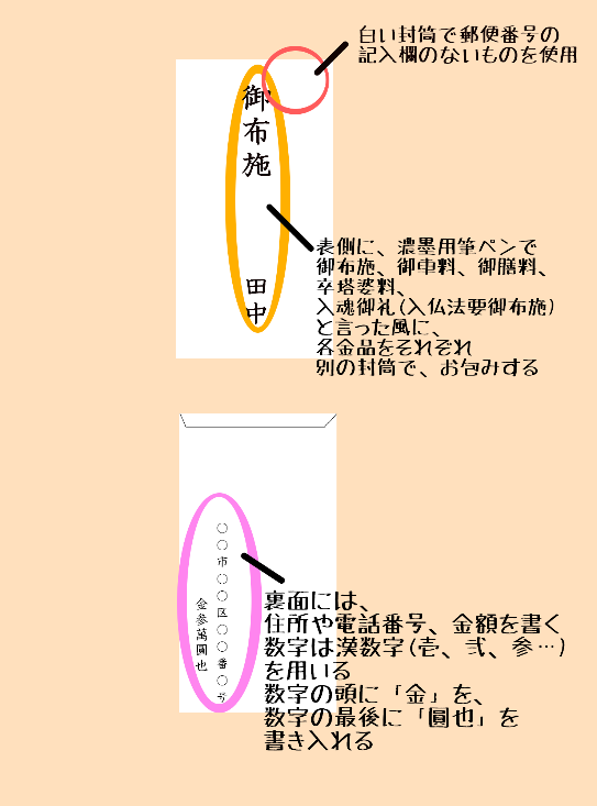 魂抜き・お性根抜きにおける、お布施袋の書き方と渡し方のマナー - 「仏壇・位牌の整理」をしたい人向け、お役立ち情報サイト