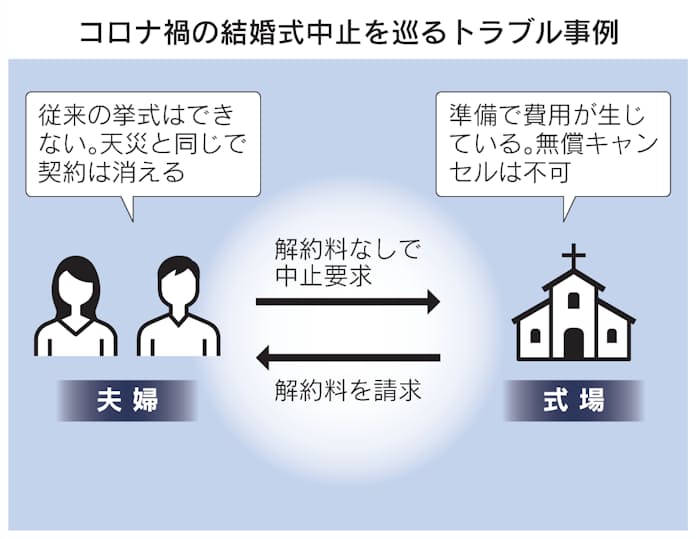 コロナウィルスの影響による結婚式規模縮小へのマナー 招待状・ペーパーアイテムのフォローfavori blog ファヴォリ クラウドブログ