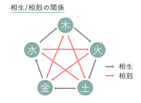 すごく当たる血液型の相性占い １２星座別福岡市占い宝琉館天神店 手相・四柱推命・姓名判断・引っ越し方位福岡占いの館対面鑑定の宝琉館 ほうりゅう館