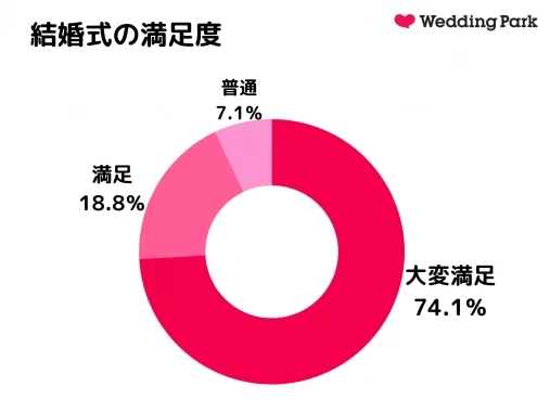 結婚式を欠席する場合の連絡マナーとご祝儀について徹底解説！ 結婚式パーティーのレンタルドレスはリリアージュ