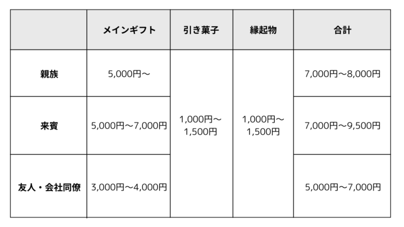 早見表付き 親族への引き出物の疑問を解決！相場や品数など失礼のないマナーを徹底解説アンシェウェディング