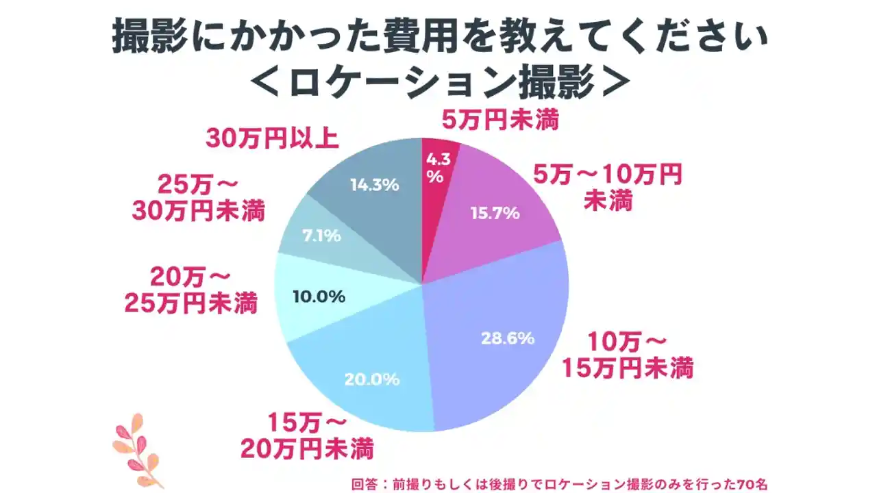 結婚式の前撮り・後撮り 費用相場はどのくらい？プラン選びのポイントを解説！結婚ラジオ結婚スタイルマガジン