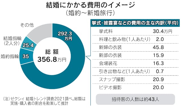 コロナ下の結婚式、招待されたら 欠席、親族間で険悪に新型コロナウイルス ：朝日新聞