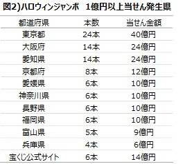 みんなの希望が現実に！？当選確率に注目の 『ハロウィンジャンボ』堂々 発売！10月19日 日 まで
