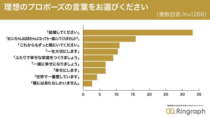 プロポーズプロポーズや告白の時のサプライズプレゼントに最適！枯れないお花、赤バラ１２本のプリザーブドフラワーブーケタイプ」 クリアケース入り 花 言葉は「愛が日ごとに強くなる、永遠に共に」 プロポーズのサプライズプレゼントに最適！結婚１２周年や告白の