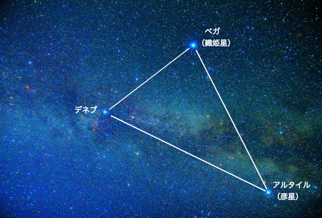 今夜の能登の星空です。 東の空高くに「夏の大三角」が見えています。 一番明るい星が織姫星、一番尖ったところの星が彦星です。今夜は七夕ですね。お住まいの地域が晴れていましたら、織姫星と彦星を探してみましょう。mantenboshi_noto能登の星空七夕織姫と 彦星