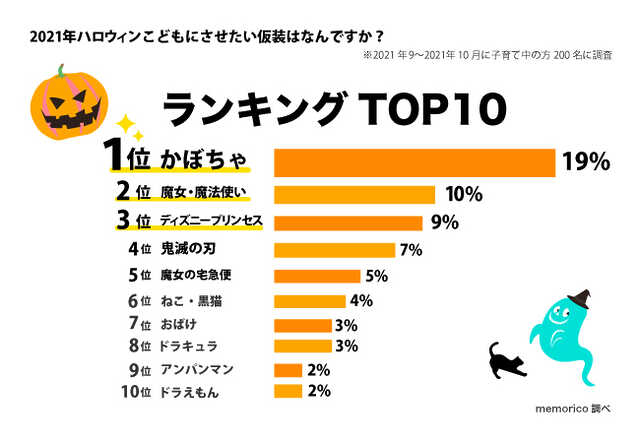海外で子供に人気の仮装ランキングハロウィン2023年バイリンガル教育ママ外国人が日本で子育て中