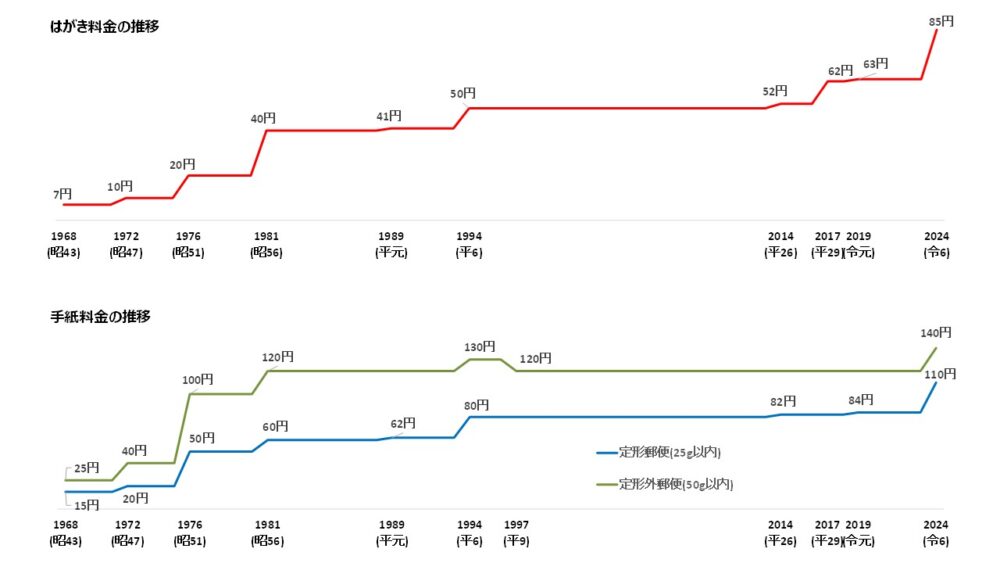 年賀はがき2026種類と値段の最新情報郵便局の今年の年賀ハガキはいくら？年賀状2026無料午年の年賀状テンプレートと馬のイラスト年賀状でざいんばんく