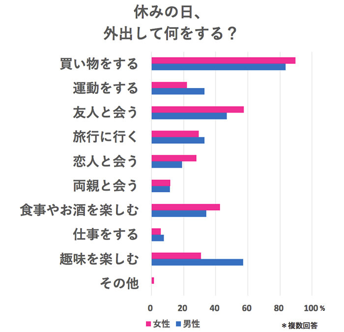 休日の過ごし方「悩む」３割アンケート西日本新聞 10分トレーニング