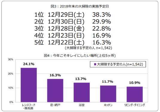 年末の大掃除はいつから始める？ 男女500人アンケート調査株式会社AlbaLinkのプレスリリース