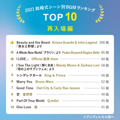 披露宴洋楽 シーン別 ランキング