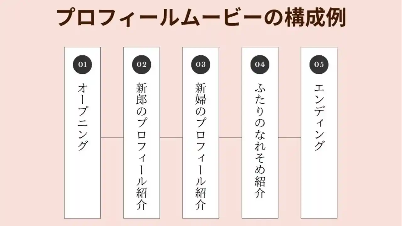 結婚式オープニングムービーを作成・自作！おしゃれな動画が簡単に編集・加工できるAI搭載の無料アプリCanva キャンバ