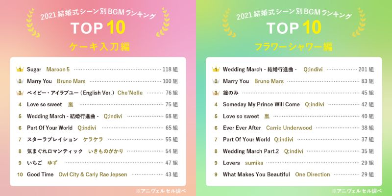 カップル2,000組が選んだ 結婚式BGMランキング ！ 入場・乾杯などシーン別でおすすめ楽曲TOP10を大発表！ ～定番曲から演出を盛り上げてくれる一 曲まで、新旧の名曲が勢ぞろい～アニヴェルセル株式会社のプレスリリース