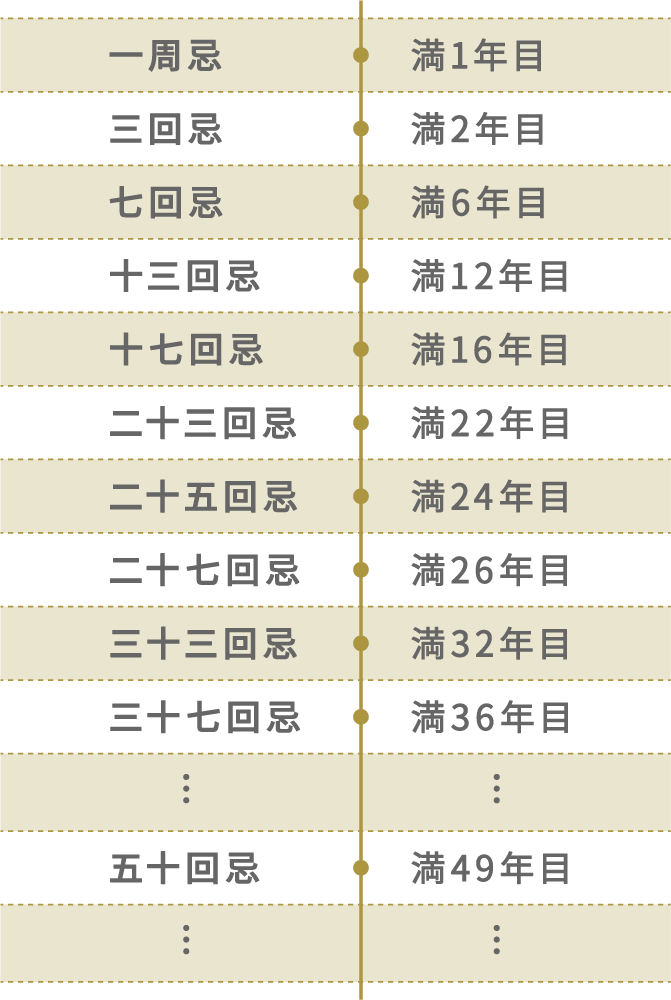 法事のお返し、引出物をお考えの方へ のしや品物のまとめ 引き物ドットコム