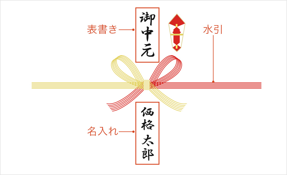 お中元のお礼状と送り状例文入りのハガキのテンプレート - Wordで作成した無料テンプレートのダウンロード