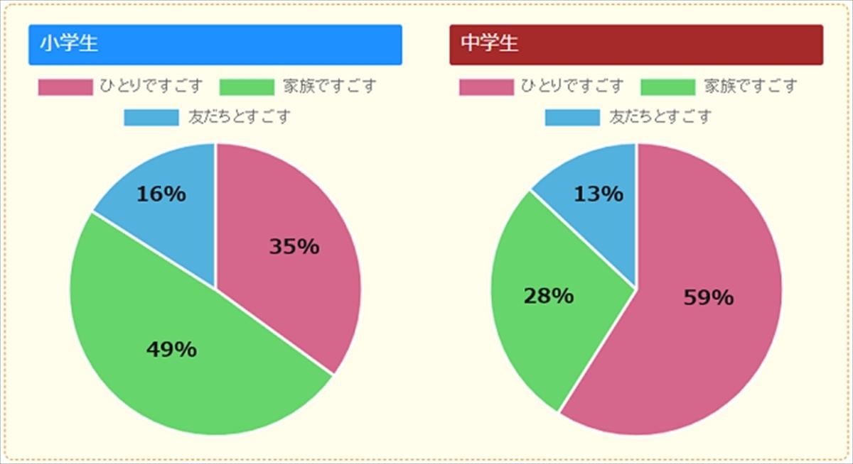 500人に聞く 有意義な休日の過ごし方60選！休みの日は何してる？マイナビバイトTIMES