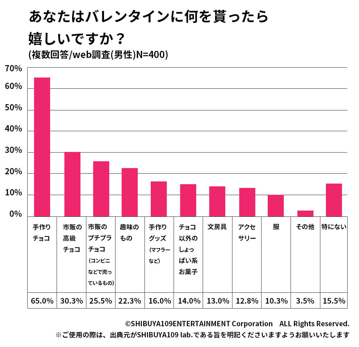 本命男子のハートをゲット！ロフトで手に入れたいバレンタイン向けプチギフトアオハル