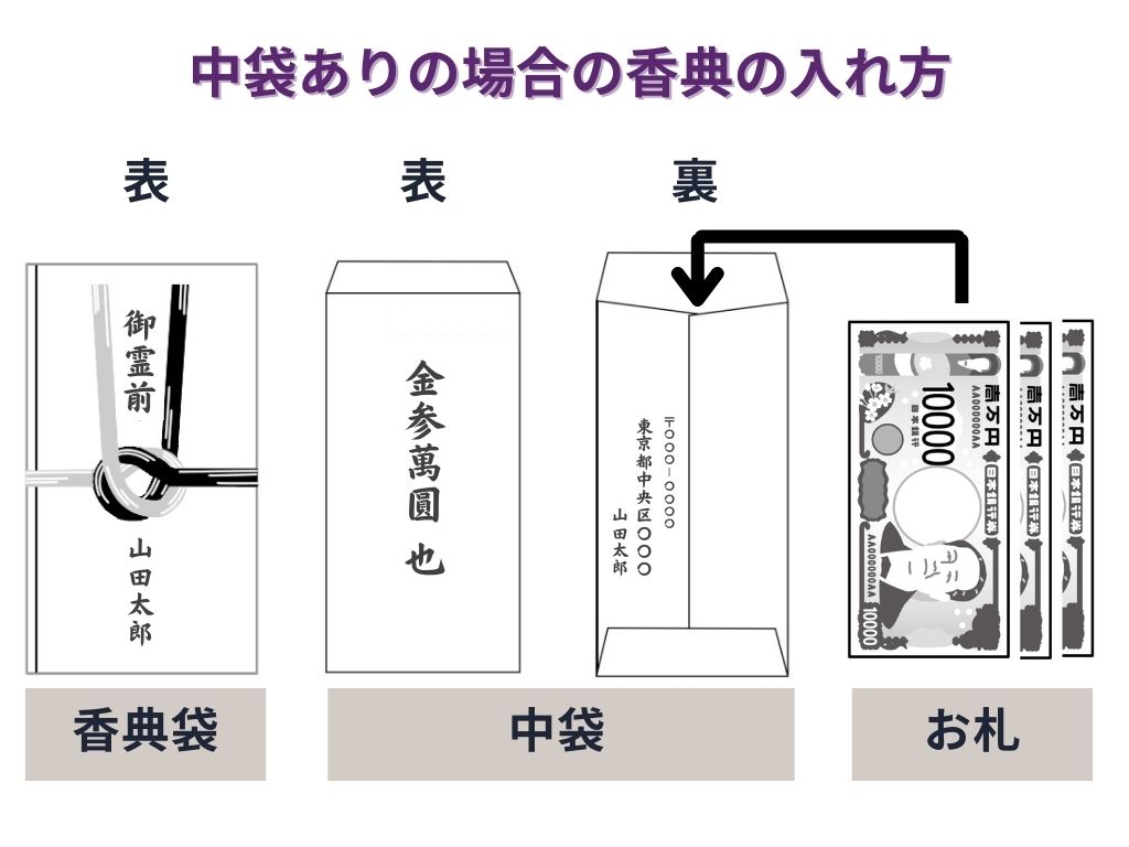 裏向きのお札の意味 - はじめてでもわかる！葬儀・香典返し完全ガイド