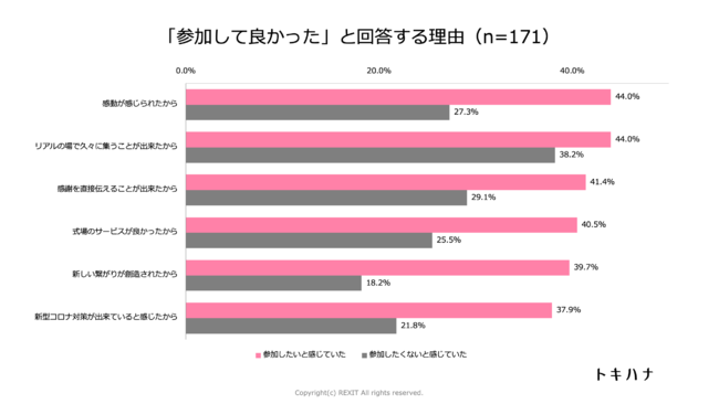 結婚式欠席 理由はそのまま伝える？祝電やご祝儀は？欠席連絡方法やアフターフォローも解説！NTT西日本