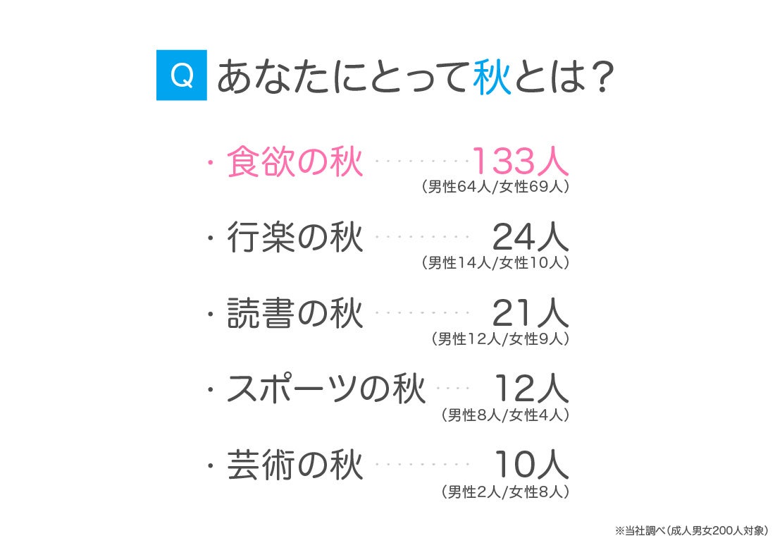 スポーツ、読書、食欲・「～～の秋」といわれる由来