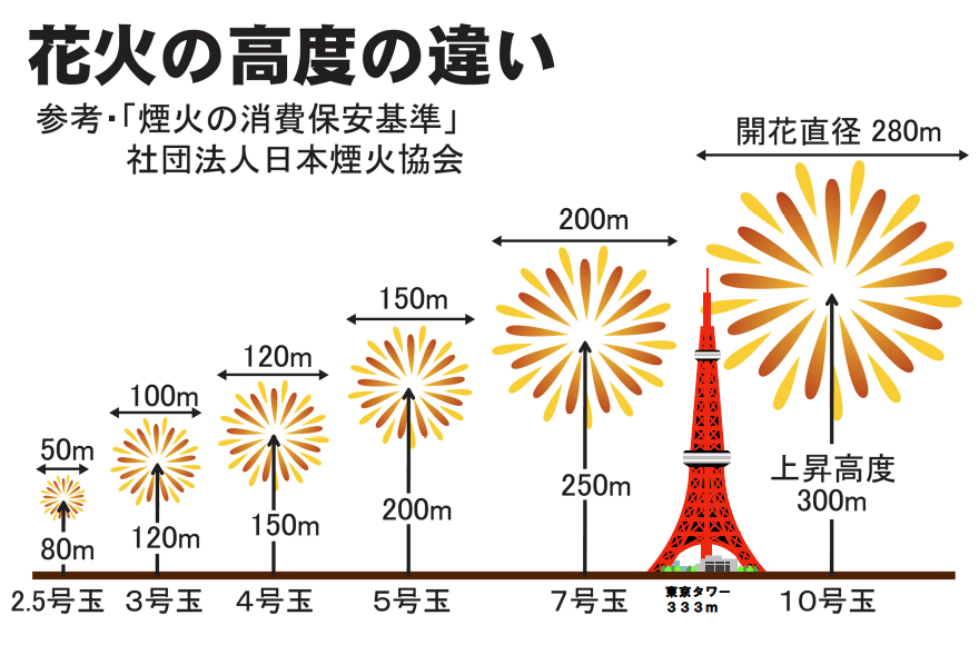 連発花火の購入ならeはなびやさん通販サイトへ！花火専門店ならではの品揃え