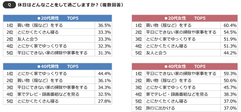 vol.35 ビジネスパーソンの「オフ・休日の過ごし方」に関する調査 2020マーケティングデータ株式会社ジェイアール東海エージェンシー JTA