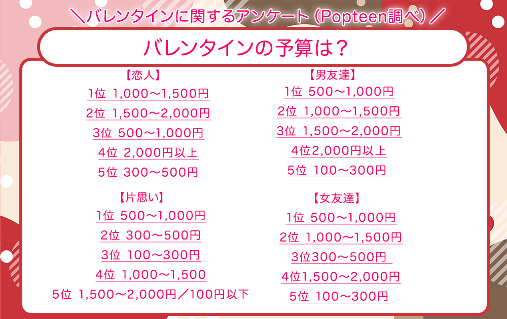 バレンタインの予算は？本命や職場、友達へのチョコレートの選び方よみものTHE GIFT