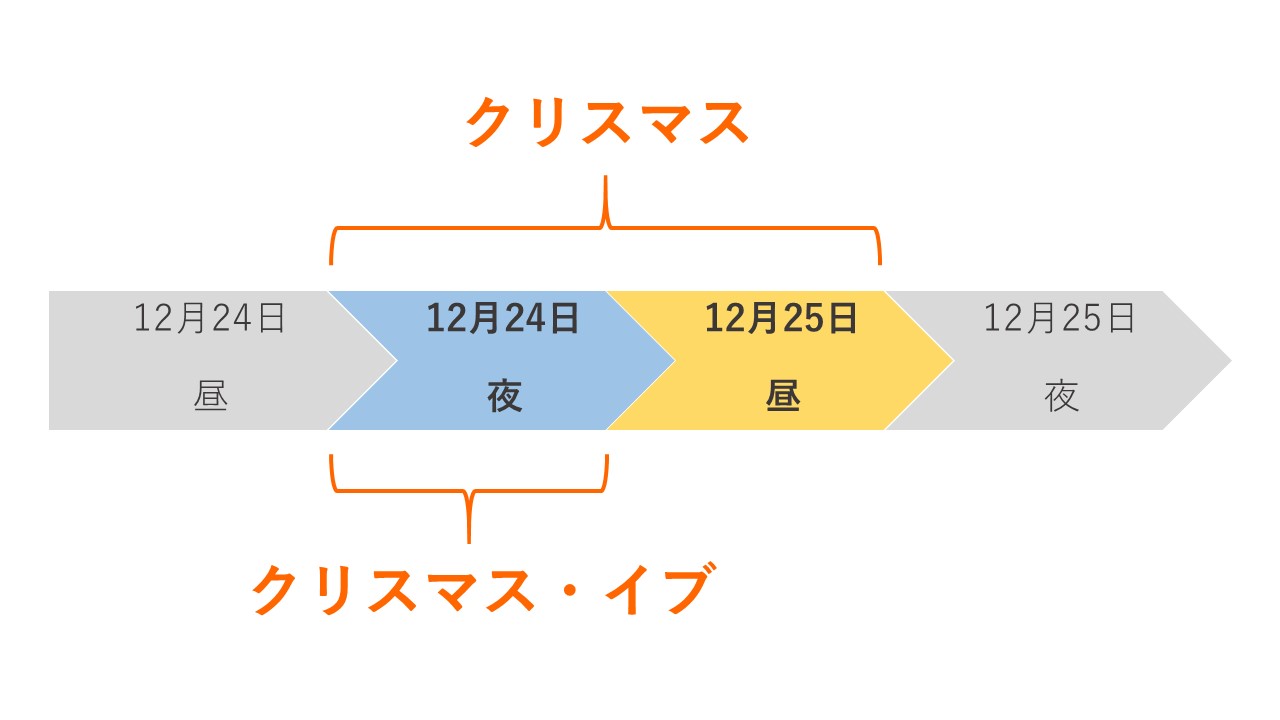 クリスマスの本来の意味とはメリークリスマスはいつ言えばいい？由来から使い方を学ぼう！英語イメージリンク