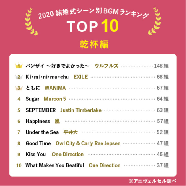 結婚式の人気BGMランキングTOP10 2024年・2023年・2022年・2021年 omotte magazine fromANNIVERSAIRE記念日にまつわるマガジン