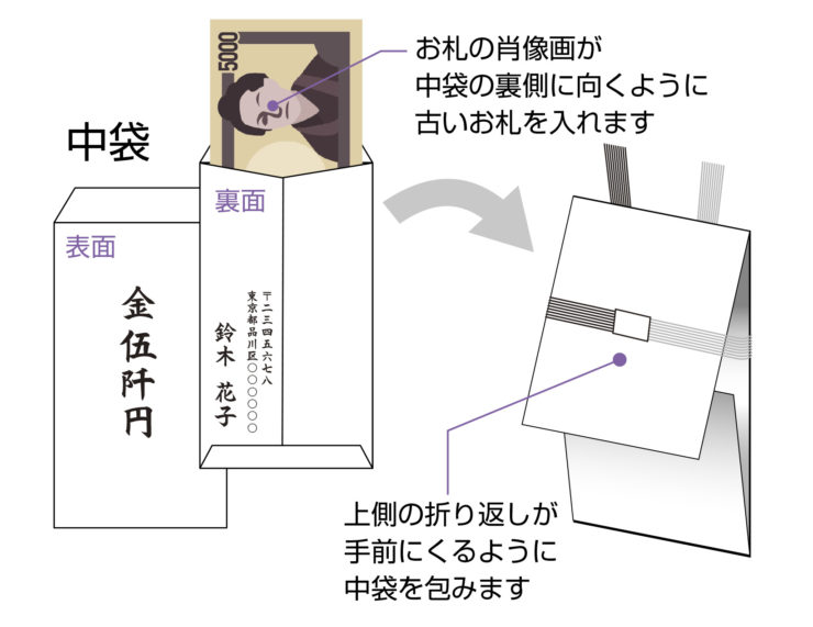 香典袋とは:御仏前？御霊前？迷った時の香典袋の書き方とマナー公式 ご葬儀のことは全葬連 全日本葬祭業協同組合連合会 へ