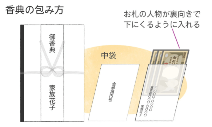 香典袋 −ふくさの包み方・たたみ方− 小さなお葬式 公式
