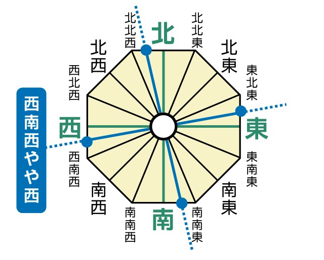節分 今年の恵方はどっち？！コンパス無しで方角を当てよう