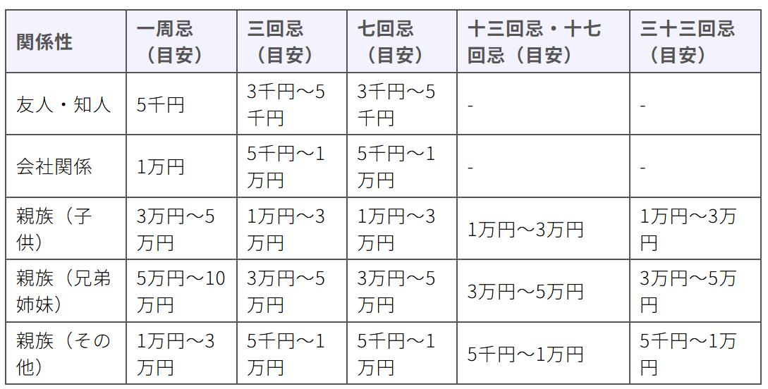七回忌法要で渡したい香典袋の選び方。水引の色や結び方について解説