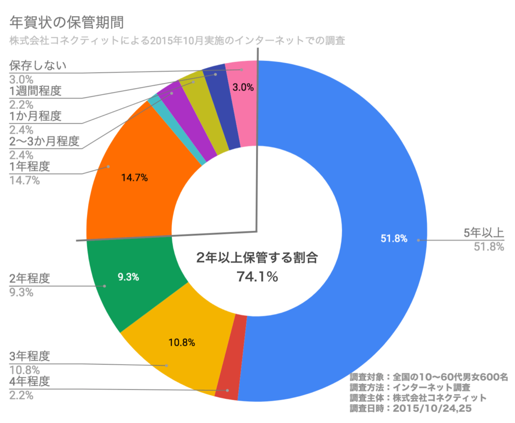 年賀状はいつまでに出す？元旦に届く投函の目安