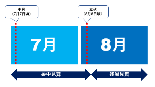 最新2025年版 お中元の時期はいつ？関東、関西、地方別に『図・表』付きで解説。 - ミートピアライフサイボク