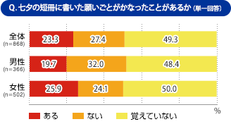 女の子の 七夕の願い事ランキング 最新TOP５を発表！１位はいまの世の中で誰もが願う、あのことだった☆HugKum はぐくむ