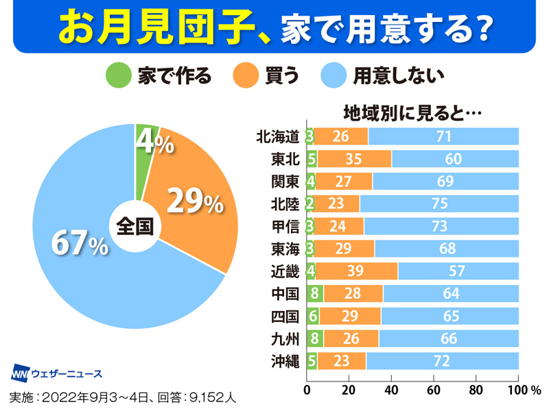 十五夜に団子を供えよう！風情を感じる月見団子の数や並べ方