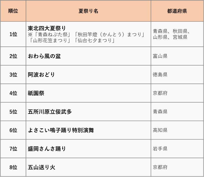 2024夏祭り 7割の人が行く予定アリ！夏祭りの屋台で最も好きなもの 食べ物・食べ物以外 各1位は何！？株式会社しんげんのプレスリリース