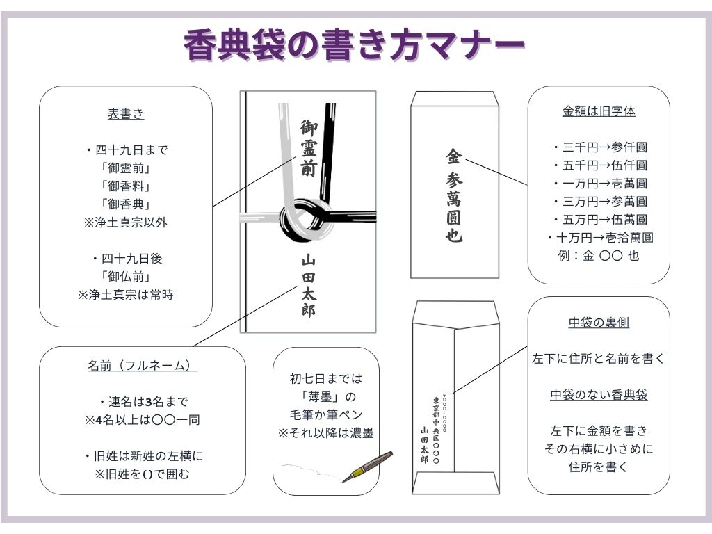 香典の正しい入れ方マナー香典に適したお札や金額毎の入れ方について解説 -公式 星のなる木