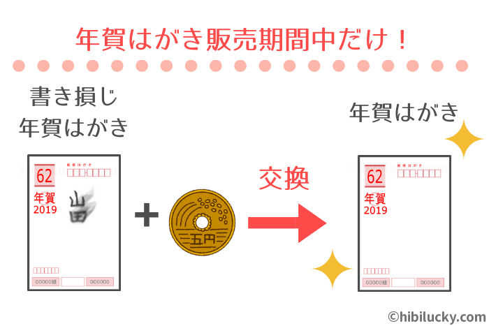 書き損じた年賀はがきを郵便局で交換してみたぼくのノート