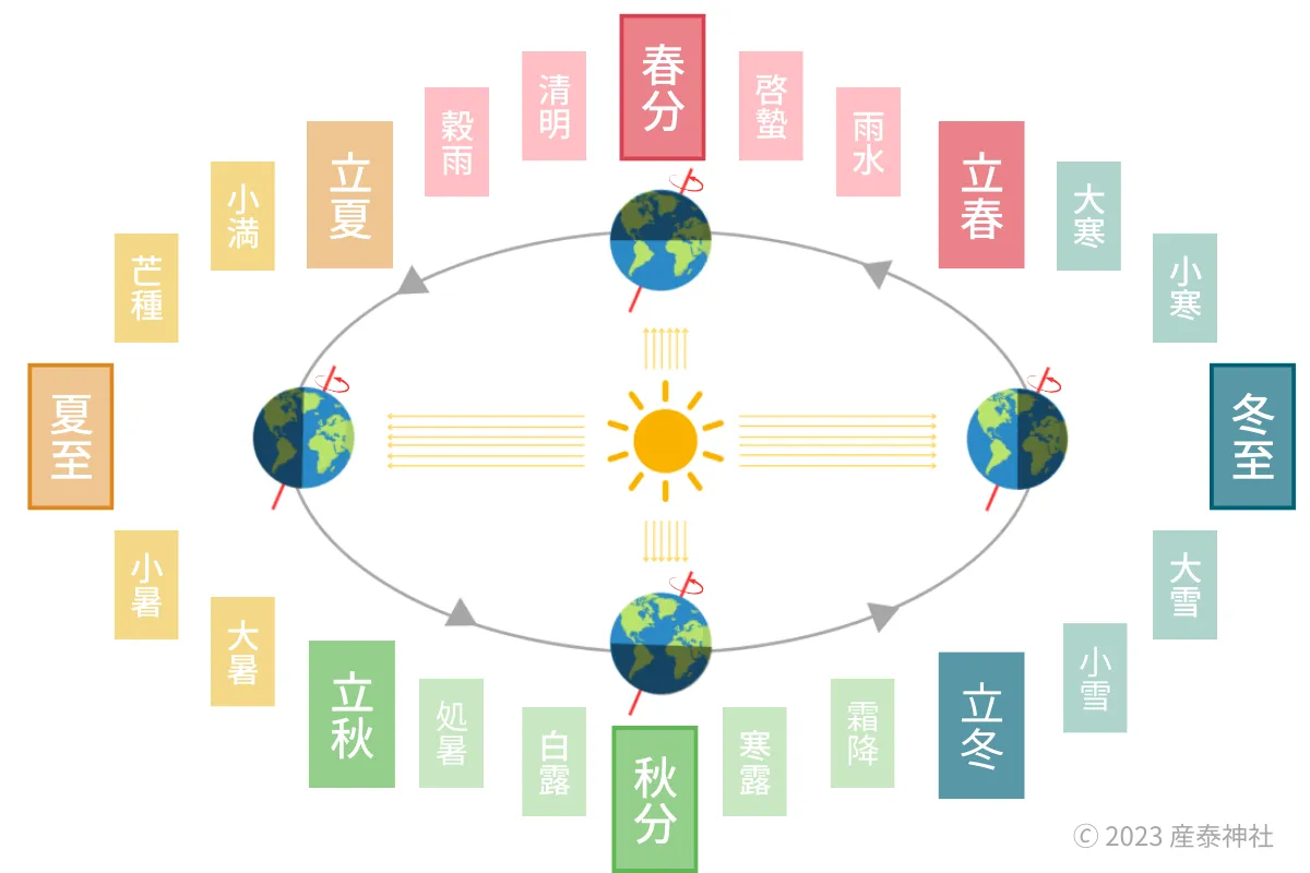 👹本日2 3は節分👹 今年の節分は2 3 金 です！ 方角 恵方 は 南南東やや南 だそうです🧭 銀座鈴屋の栗甘納豆のパッケージも、 節分らしくお着替え⚡️豆まき用の福豆にはなりませんが、福豆とあわせて甘納豆を食べるのもいいかもしれません🫘✨ .銀座鈴屋