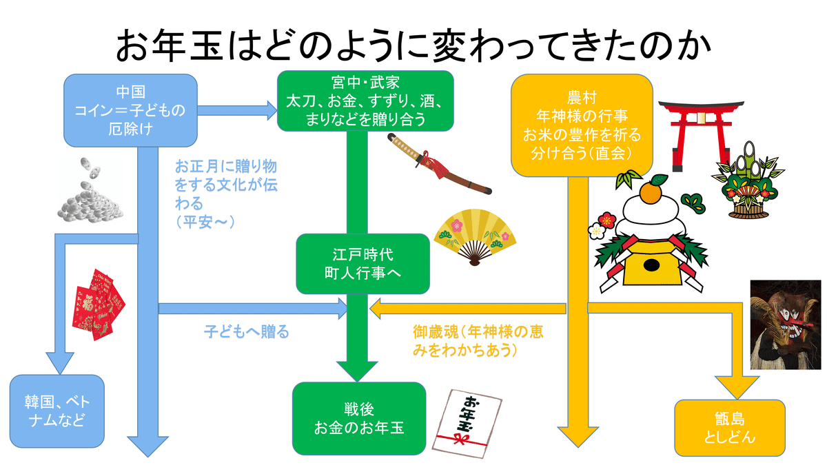 なるほど豆知識vol.45｢お年玉の由来を知ろう！｣伊勢屋商店