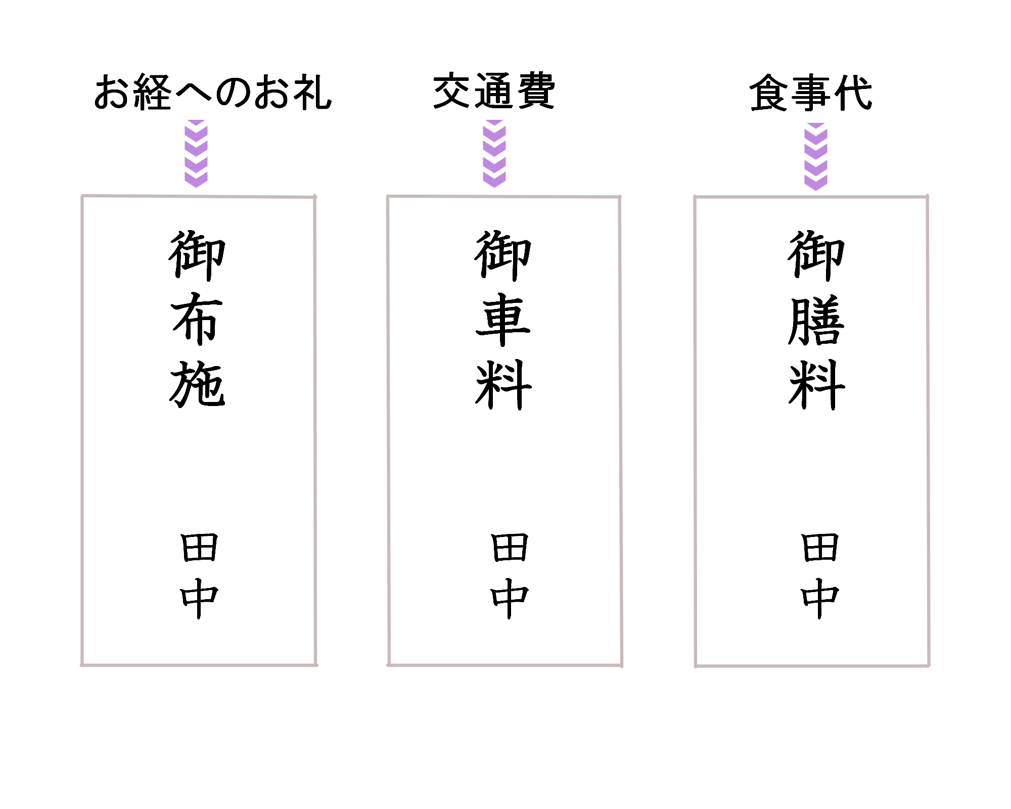 御膳料とは？読み方や意味は？封筒の書き方・入れ方・用意方法についても紹介！イキカタ