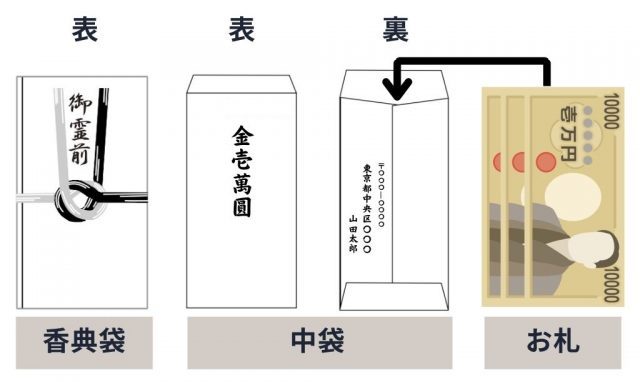 お通夜に持参する香典袋のマナーを解説！封筒の表書きやお金の向きは？小さなお葬式